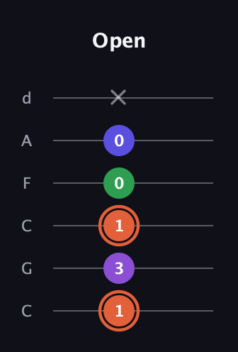 C♯ Augmented Added 13th guitar tab — Open (1 3 1 0 0 x) in Drop C Tuning (CGCFAD)