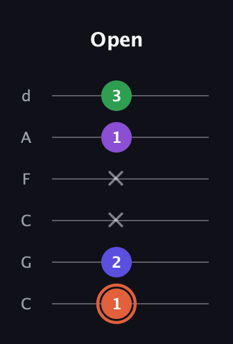 C♯ Augmented Added 13th guitar tab — Open (1 2 x x 1 3) in Drop C Tuning (CGCFAD)
