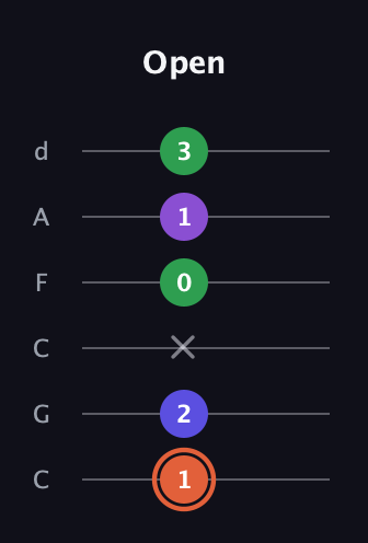 C♯ Augmented Added 13th guitar tab — Open (1 2 x 0 1 3) in Drop C Tuning (CGCFAD)