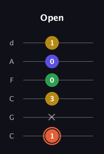 C♯ Augmented Added 2nd guitar tab — Open (1 x 3 0 0 1) in Drop C Tuning (CGCFAD)