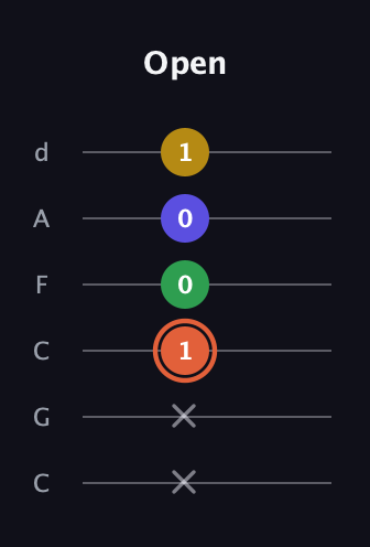 C♯ Augmented Added 9th guitar tab — Open (x x 1 0 0 1) in Drop C Tuning (CGCFAD)