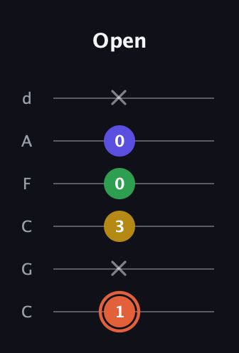 C♯ Augmented Added 9th guitar tab — Open (1 x 3 0 0 x) in Drop C Tuning (CGCFAD)