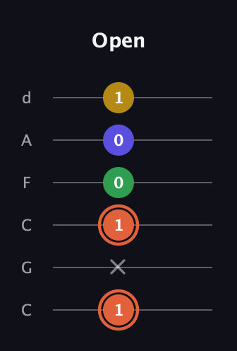 C♯ Augmented Added 9th guitar tab — Open (1 x 1 0 0 1) in Drop C Tuning (CGCFAD)