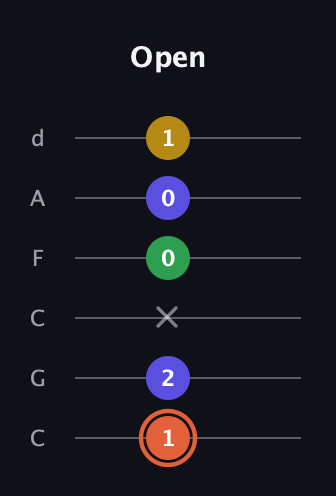 C♯ Augmented Added 9th guitar tab — Open (1 2 x 0 0 1) in Drop C Tuning (CGCFAD)