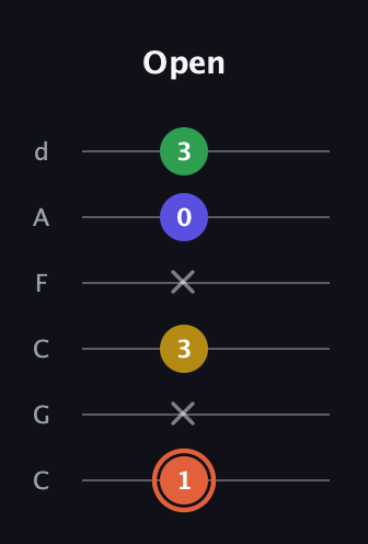 C♯ Augmented Added 9th guitar tab — Open (1 x 3 x 0 3) in Drop C Tuning (CGCFAD)