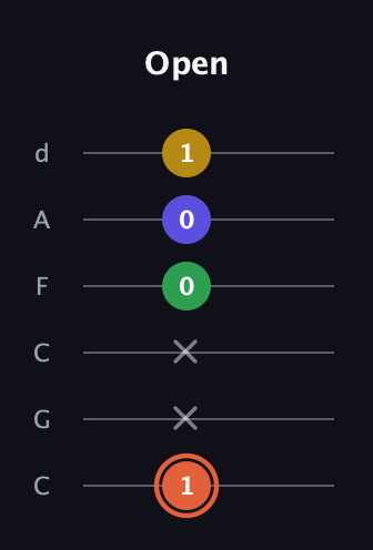 C♯ Augmented Added 9th guitar tab — Open (1 x x 0 0 1) in Drop C Tuning (CGCFAD)