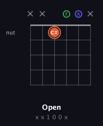 C♯ Augmented Flat 13th guitar chord — Open (x x 1 0 0 x) fretboard diagram in Drop C Tuning (CGCFAD)