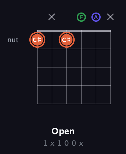 C♯ Augmented Flat 13th guitar chord — Open (1 x 1 0 0 x) fretboard diagram in Drop C Tuning (CGCFAD)