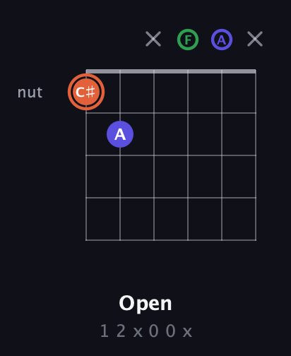 C♯ Augmented Flat 13th guitar chord — Open (1 2 x 0 0 x) fretboard diagram in Drop C Tuning (CGCFAD)