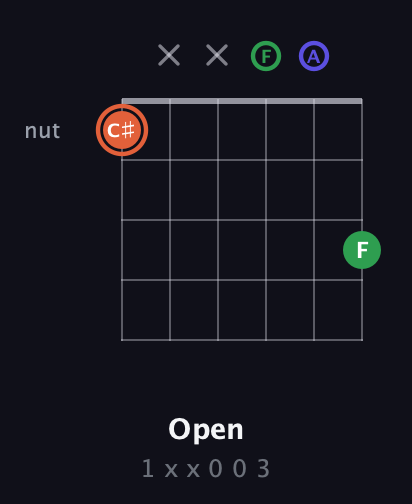 C♯ Augmented Flat 13th guitar chord — Open (1 x x 0 0 3) fretboard diagram in Drop C Tuning (CGCFAD)