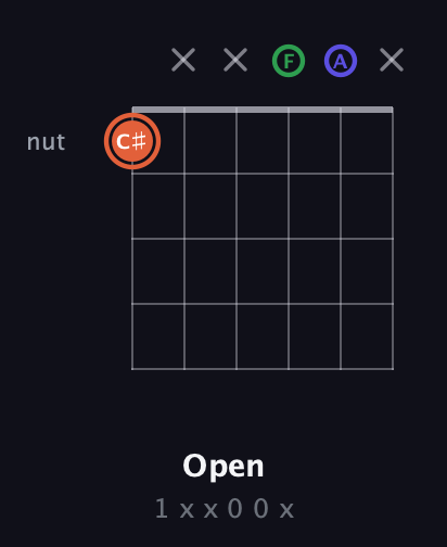 C♯ Augmented Flat 13th guitar chord — Open (1 x x 0 0 x) fretboard diagram in Drop C Tuning (CGCFAD)