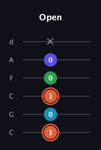 C♯ Augmented Flat 5th guitar tab — Open (1 0 1 0 0 x) in Drop C Tuning (CGCFAD)