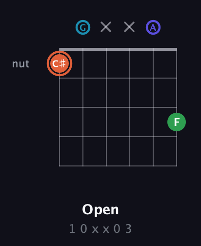 C♯ Augmented Flat 5th guitar chord — Open (1 0 x x 0 3) fretboard diagram in Drop C Tuning (CGCFAD)