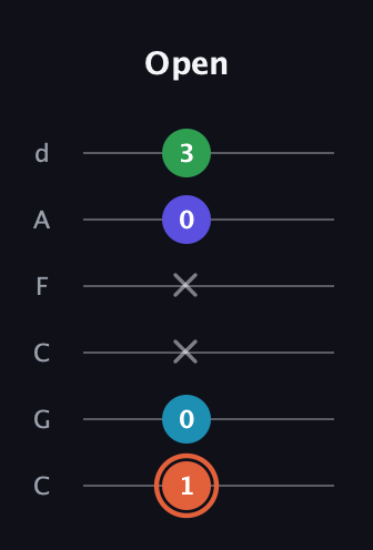C♯ Augmented Flat 5th guitar tab — Open (1 0 x x 0 3) in Drop C Tuning (CGCFAD)