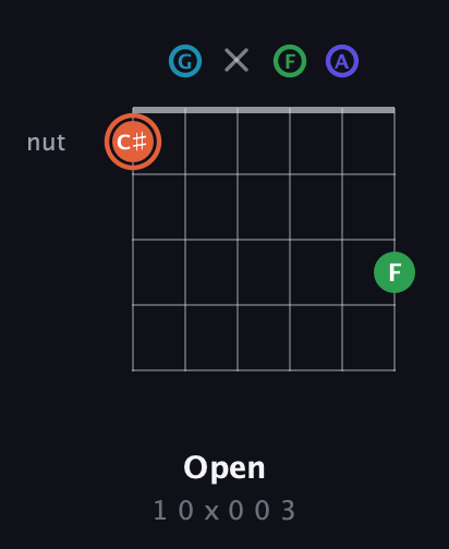 C♯ Augmented Flat 5th guitar chord — Open (1 0 x 0 0 3) fretboard diagram in Drop C Tuning (CGCFAD)