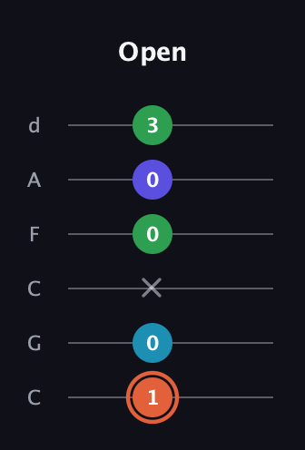 C♯ Augmented Flat 5th guitar tab — Open (1 0 x 0 0 3) in Drop C Tuning (CGCFAD)