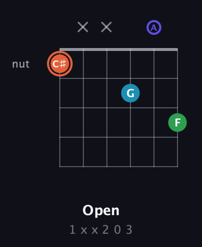 C♯ Augmented Flat 5th guitar chord — Open (1 x x 2 0 3) fretboard diagram in Drop C Tuning (CGCFAD)