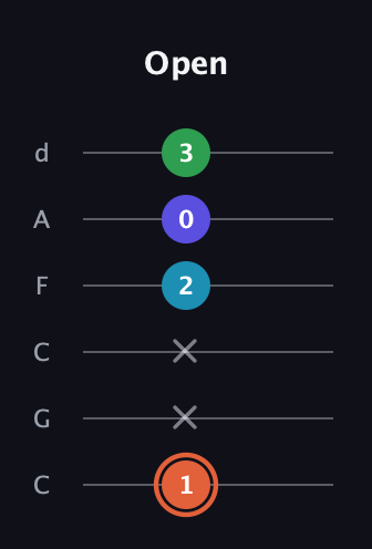 C♯ Augmented Flat 5th guitar tab — Open (1 x x 2 0 3) in Drop C Tuning (CGCFAD)