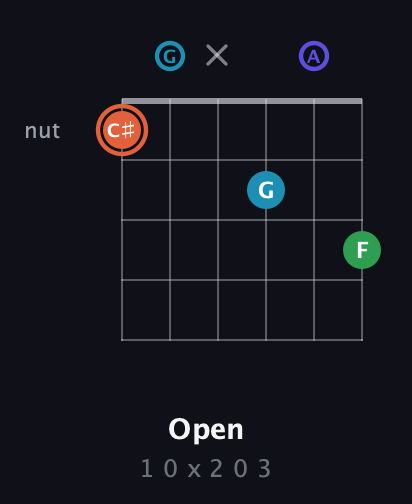C♯ Augmented Flat 5th guitar chord — Open (1 0 x 2 0 3) fretboard diagram in Drop C Tuning (CGCFAD)