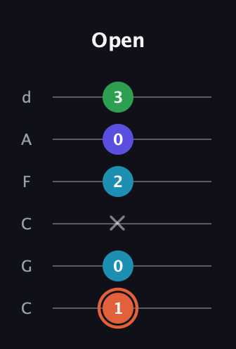 C♯ Augmented Flat 5th guitar tab — Open (1 0 x 2 0 3) in Drop C Tuning (CGCFAD)