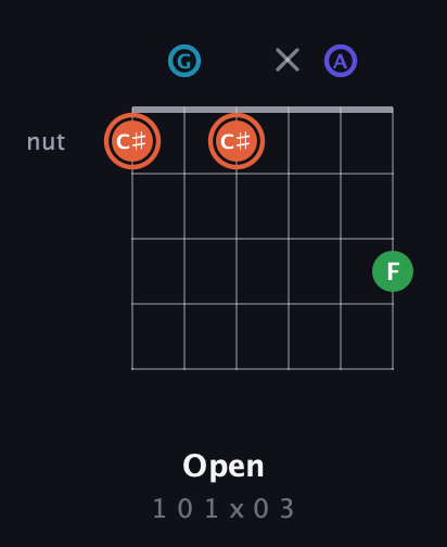 C♯ Augmented Flat 5th guitar chord — Open (1 0 1 x 0 3) fretboard diagram in Drop C Tuning (CGCFAD)