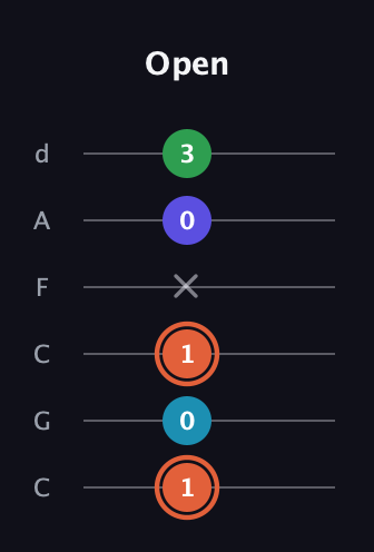 C♯ Augmented Flat 5th guitar tab — Open (1 0 1 x 0 3) in Drop C Tuning (CGCFAD)