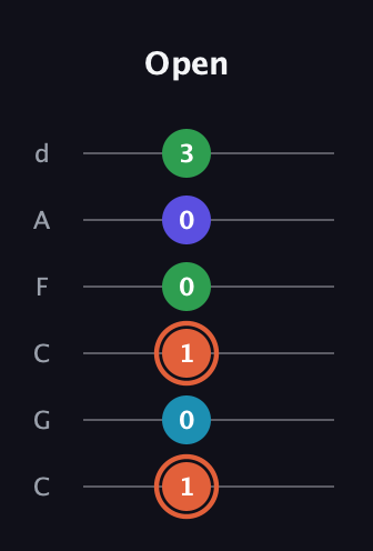 C♯ Augmented Flat 5th guitar tab — Open (1 0 1 0 0 3) in Drop C Tuning (CGCFAD)