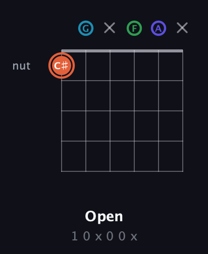C♯ Augmented Flat 5th guitar chord — Open (1 0 x 0 0 x) fretboard diagram in Drop C Tuning (CGCFAD)