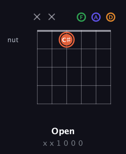 C♯ Augmented Flat 9th guitar chord — Open (x x 1 0 0 0) fretboard diagram in Drop C Tuning (CGCFAD)