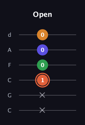 C♯ Augmented Flat 9th guitar tab — Open (x x 1 0 0 0) in Drop C Tuning (CGCFAD)