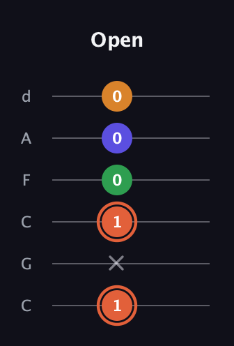 C♯ Augmented Flat 9th guitar tab — Open (1 x 1 0 0 0) in Drop C Tuning (CGCFAD)