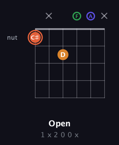 C♯ Augmented Flat 9th guitar chord — Open (1 x 2 0 0 x) fretboard diagram in Drop C Tuning (CGCFAD)
