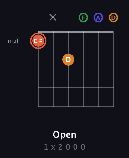 C♯ Augmented Flat 9th guitar chord — Open (1 x 2 0 0 0) fretboard diagram in Drop C Tuning (CGCFAD)