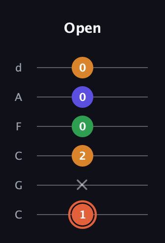 C♯ Augmented Flat 9th guitar tab — Open (1 x 2 0 0 0) in Drop C Tuning (CGCFAD)