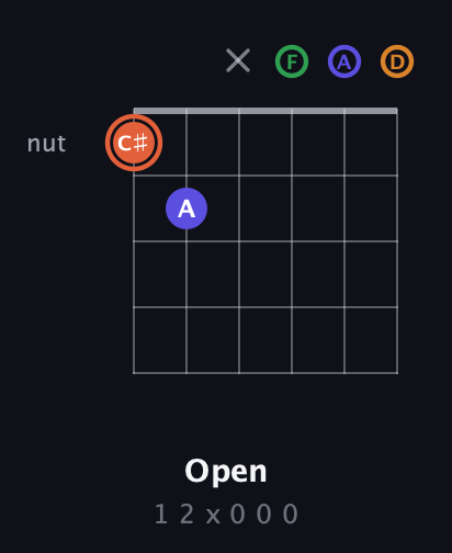 C♯ Augmented Flat 9th guitar chord — Open (1 2 x 0 0 0) fretboard diagram in Drop C Tuning (CGCFAD)