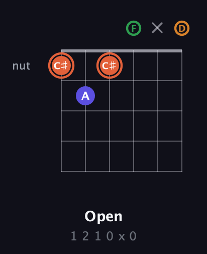 C♯ Augmented Flat 9th guitar chord — Open (1 2 1 0 x 0) fretboard diagram in Drop C Tuning (CGCFAD)