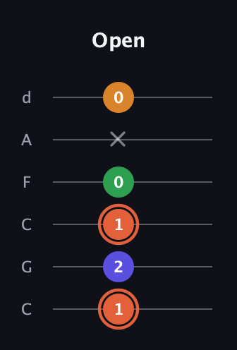 C♯ Augmented Flat 9th guitar tab — Open (1 2 1 0 x 0) in Drop C Tuning (CGCFAD)