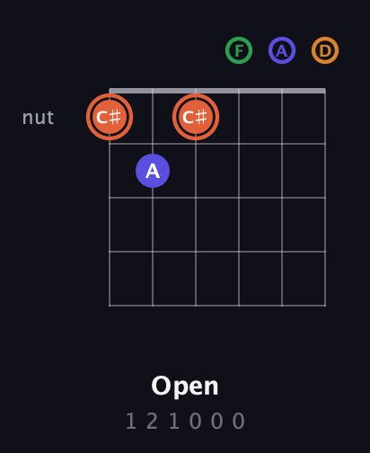 C♯ Augmented Flat 9th guitar chord — Open (1 2 1 0 0 0) fretboard diagram in Drop C Tuning (CGCFAD)