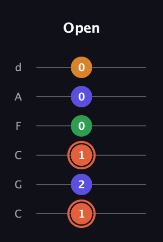 C♯ Augmented Flat 9th guitar tab — Open (1 2 1 0 0 0) in Drop C Tuning (CGCFAD)
