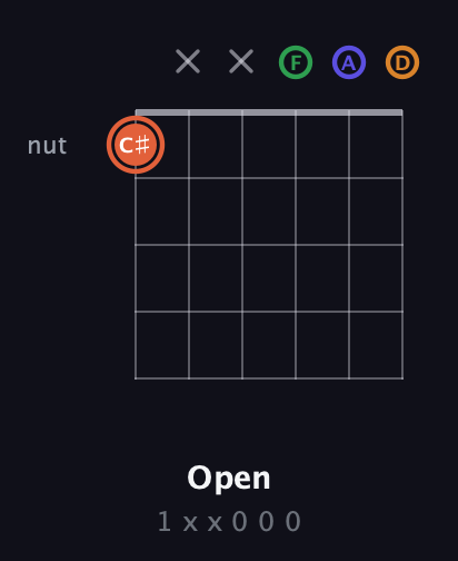 C♯ Augmented Flat 9th guitar chord — Open (1 x x 0 0 0) fretboard diagram in Drop C Tuning (CGCFAD)