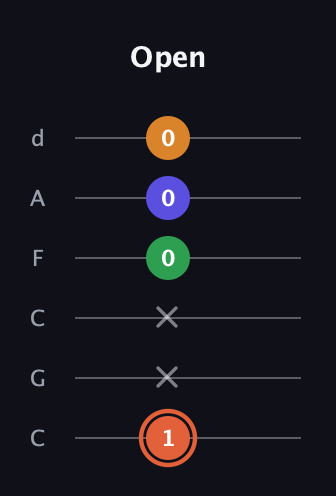 C♯ Augmented Flat 9th guitar tab — Open (1 x x 0 0 0) in Drop C Tuning (CGCFAD)