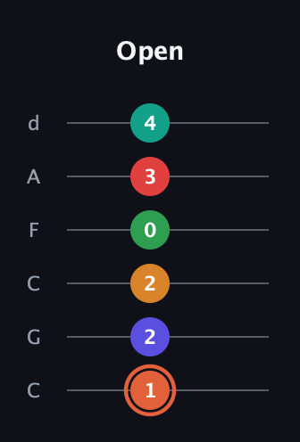 C♯ Augmented-major 11th Flat 9th guitar tab — Open (1 2 2 0 3 4) in Drop C Tuning (CGCFAD)