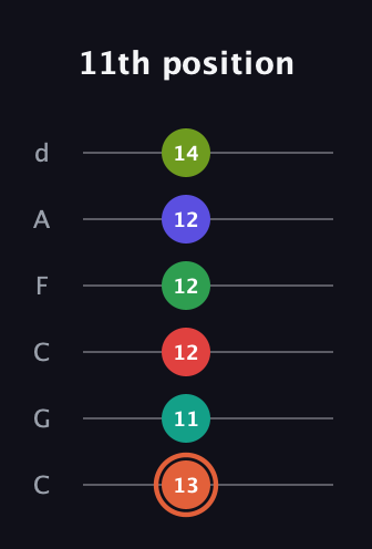 C♯ Augmented-major 11th Sharp 9th guitar tab — 11th position (13 11 12 12 12 14) in Drop C Tuning (CGCFAD)