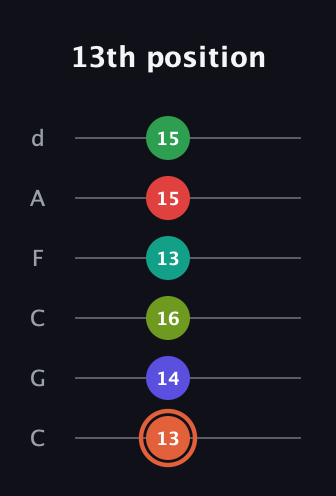 C♯ Augmented-major 11th Sharp 9th guitar tab — 13th position (13 14 16 13 15 15) in Drop C Tuning (CGCFAD)