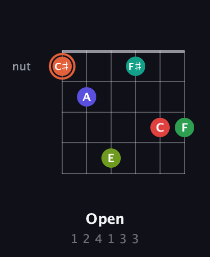C♯ Augmented-major 11th Sharp 9th guitar chord — Open (1 2 4 1 3 3) fretboard diagram in Drop C Tuning (CGCFAD)