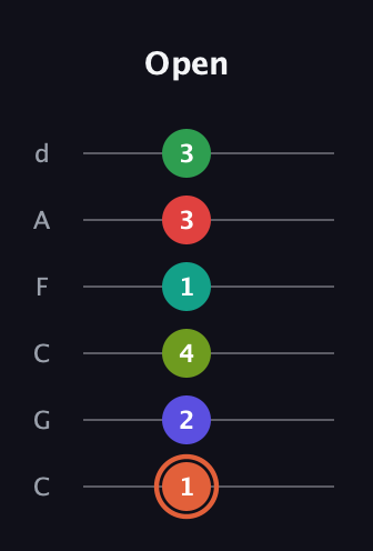 C♯ Augmented-major 11th Sharp 9th guitar tab — Open (1 2 4 1 3 3) in Drop C Tuning (CGCFAD)