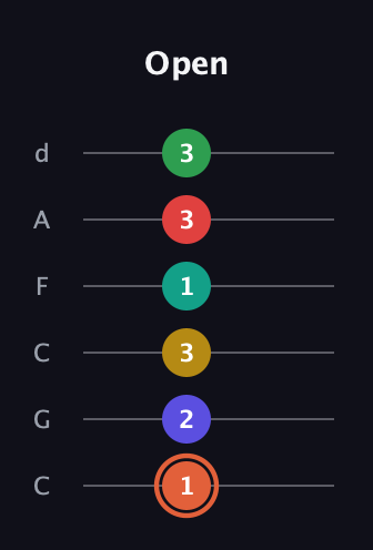 C♯ Augmented-major 11th guitar tab — Open (1 2 3 1 3 3) in Drop C Tuning (CGCFAD)