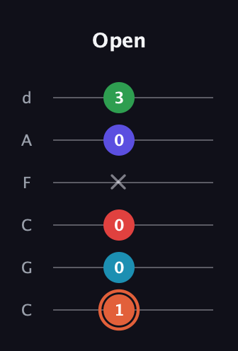 C♯ Augmented-major 7th Flat 5th guitar tab — Open (1 0 0 x 0 3) in Drop C Tuning (CGCFAD)