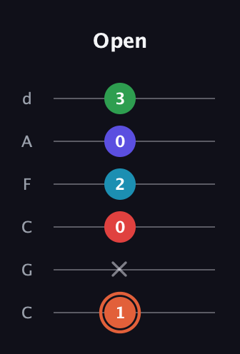 C♯ Augmented-major 7th Flat 5th guitar tab — Open (1 x 0 2 0 3) in Drop C Tuning (CGCFAD)