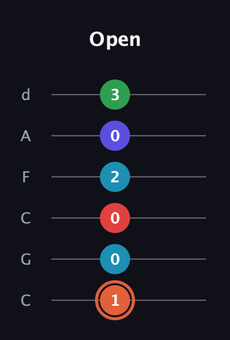 C♯ Augmented-major 7th Flat 5th guitar tab — Open (1 0 0 2 0 3) in Drop C Tuning (CGCFAD)